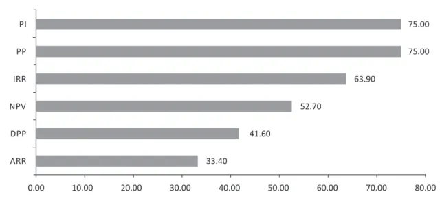 Figure 1  The percentage of the respondents who always or almost always use the given CBM Source: Authors