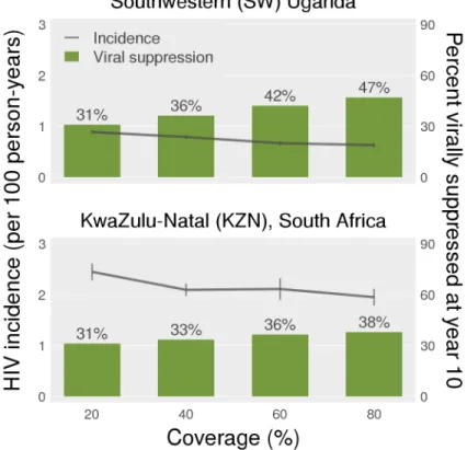Fig 3. Mean HIV incidence rate in tenth year of Option B+ with High PMTCT coverage set at 20%, 40%, 60% and 80%