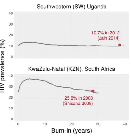 Fig 1. Prevalence plots to produce baseline epidemics in Uganda and South Africa.