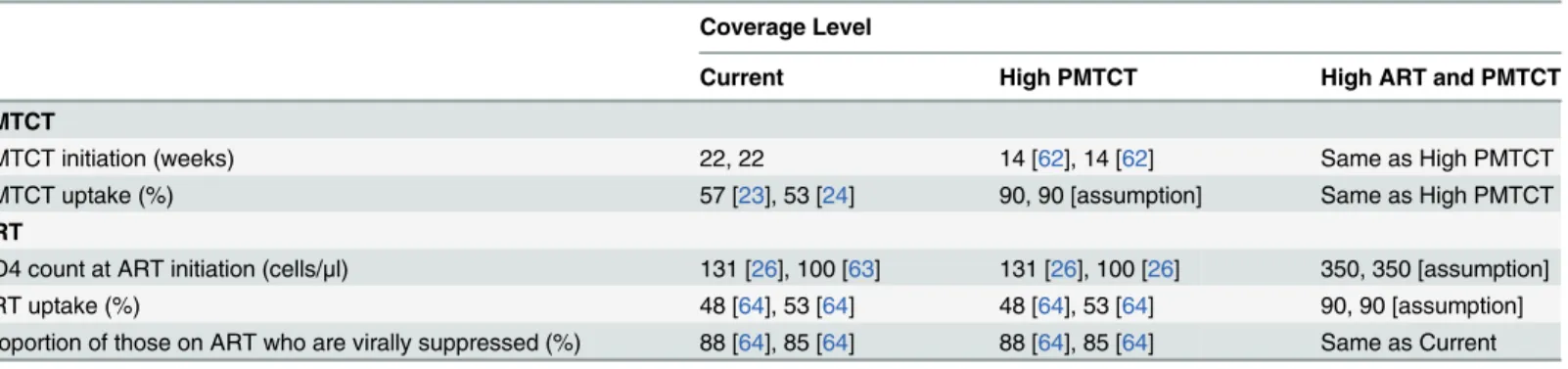 Table 1. Coverage levels for the three scenarios that we modeled. Parameter estimates for Southwestersn Uganda (SW Uganda) and KwaZulu-Natal (KZN) are separated by commas.