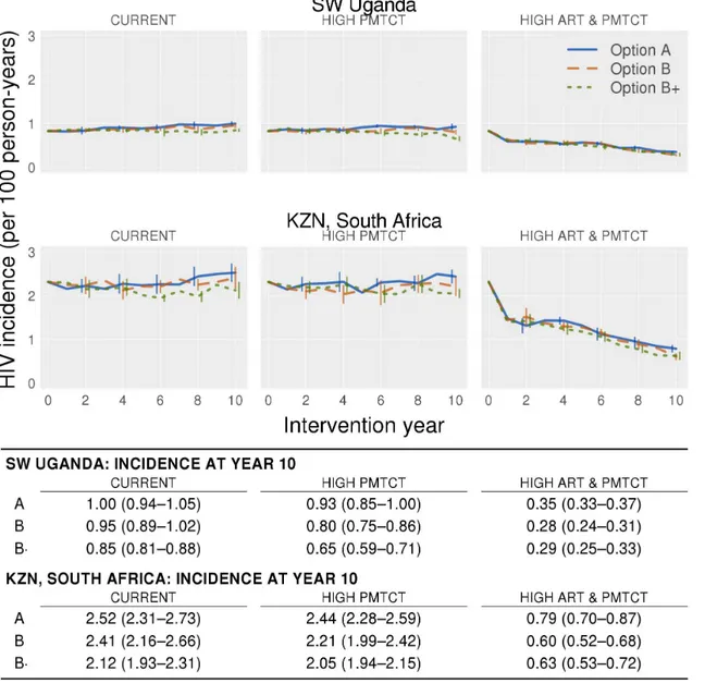 Fig 2. Annual incidence rates averaged over ten simulations for the ten-year intervention period in Uganda (top row) and South Africa (bottom row)