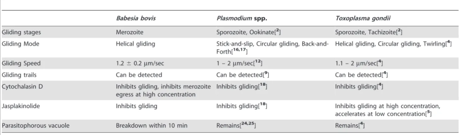 Table 2. Comparison of gliding motility among apicomplexan parasites.