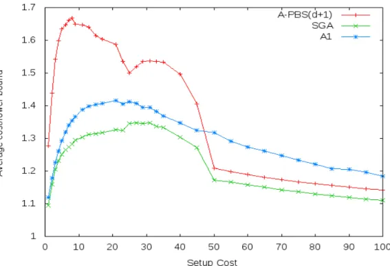 Figure 3 presents the worst performance that each algorithm had depending on the setup cost, in  terms of proximity to the lower bound again
