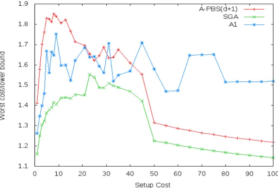 Figure 3. Worst (cost/lower bound) comparison 