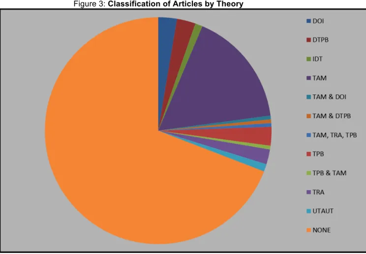 Figure 3: Classification of Articles by Theory 