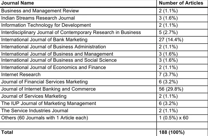 Table 1: Distribution of Articles by Journal 