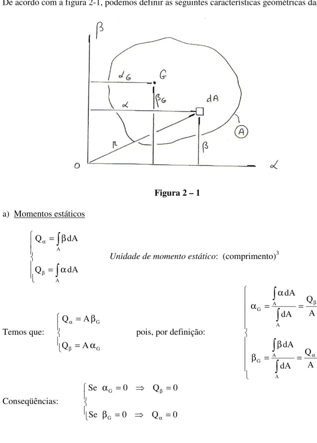 Figura 2 – 1  a)  Momentos estáticos  α=β= β α A A dAQdAQ
