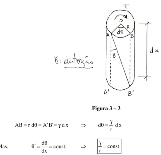 Figura 3 – 3  xd'B'AdrAB=θ==γ d xd r γ=θ Mas:    const . dxdθ ==θ′ const .r=γ