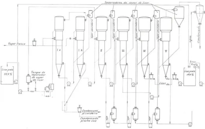 Figura 3. Evaporador de cinco Efeitos para a Concentração de Licor Negro tendo Concentração Inicial de 15 a  19% e final de 45 a 55%