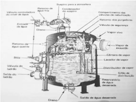 Figura 4.0: Desaerador do tipo nebulizador usado em sistemas de geração de vapor  5.  REFERÊNCIAS  