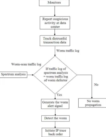 Fig. 2. Process of worm detector 