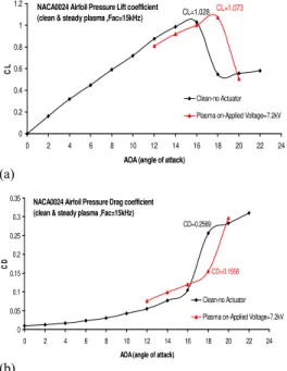 Fig. 16. Lift and drag coefficients of NACA0024  airfoil with and without stationary actuator, 