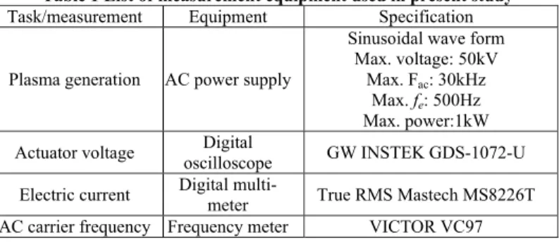 Table 1 List of measurement equipment used in present study