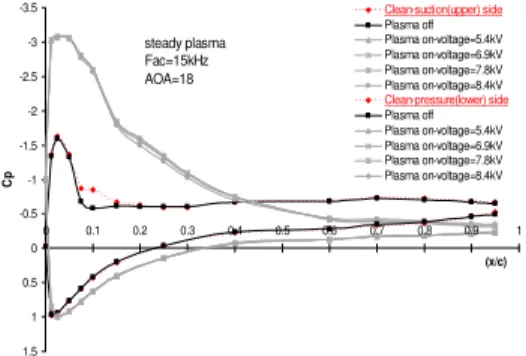 Fig. 10. C P  distribution around suction and  pressure side of the NACA0024 airfoil in three 