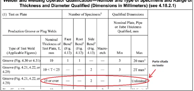 Figura 3  –  Faixa de espessura para a qualificação de soldador (Tabela 4.10 da AWS   D1.1/2002 ) 