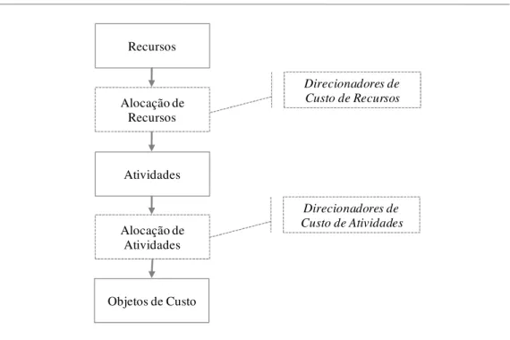 Figura 4: Estrutura do modelo de custeio baseado em atividades  Fonte: Adaptado de Bernardes (1999) 