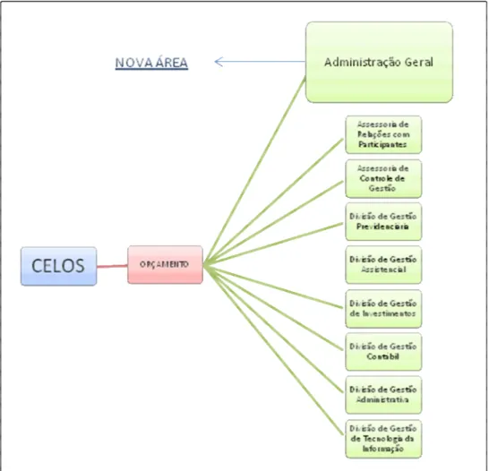 Figura 5: Nova divisão de orçamentos da CELOS. 