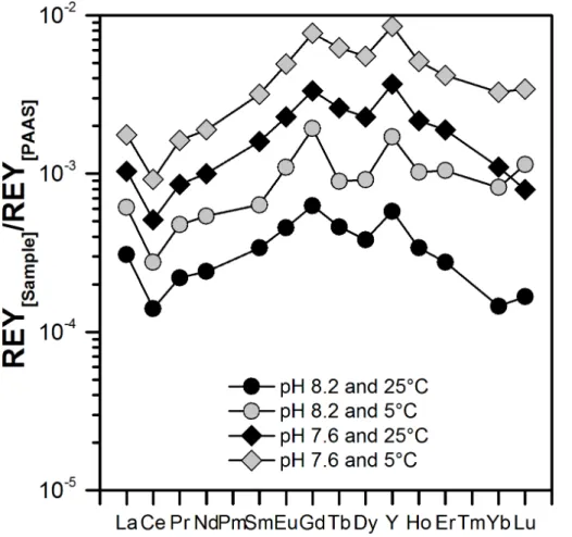 Figure 9. REY SN patterns for hypothetical M.edulis shells from the ODAS site under different pH and temperature conditions using the modelled partition coefficient obtained for pH 8.2 at 25 ◦ C.
