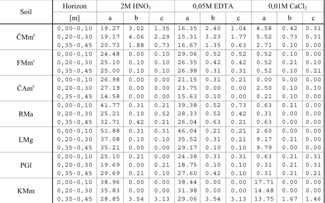 Tabu ka 3: Podiel kadmia v analyzovanom extrakte ( % of added amount)  Table 3: Cadmium portion in analyzed extract ( % of added amount) 