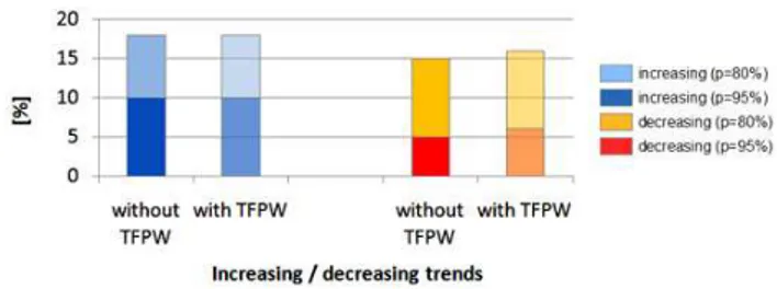 Fig. 2. Total percentage of increasing and decreasing trends in the 171 time series of all 3 runoff indicators (mean, high, low) and all 3 time frames (hydrological year, winter, summer); significant trend: