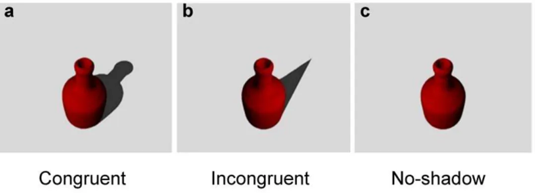 Figure 2. Graphical representation for the interaction between group (autistic, typically developing) and experimental  condi-tion (congruent, incongruent, no-shadow)