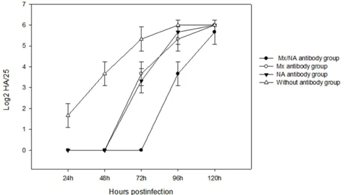 Figure 6. HA of antibody group infected NDV at different time. After G418 selection for two weeks, the antibody incubated CEF cells were trypsinized and seeded into 24-well plates