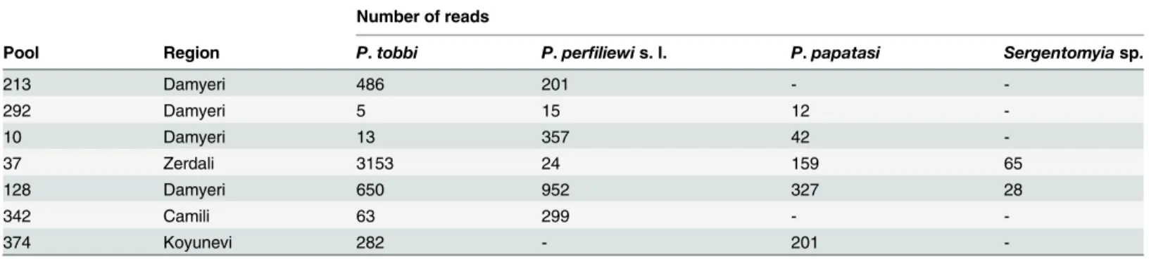 Table 2. Genotyping of sandflies in the virus positive pools.