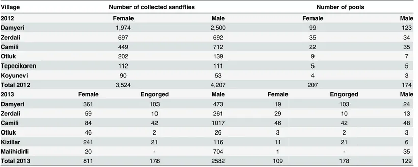 Table 1. Distribution of the sandfly specimens and pools according to the sampling locations in Adana, Mediterranean region of Turkey in 2012 and 2013.