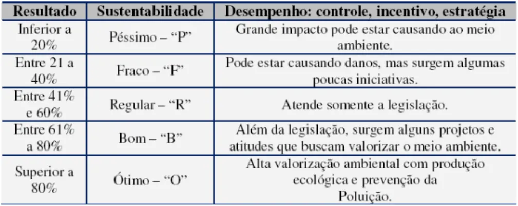 Figura 5 - Avaliação da sustentabilidade e desempenho ambiental  Fonte: Adaptado de Leripio (2001) e Pfitscher (2004) (apud NUNES, 2010) 