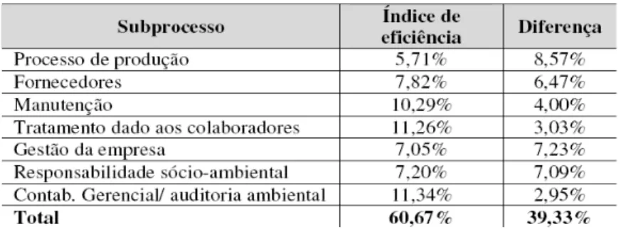 Figura 12 - Índice de eficiência por subprocessos (subgrupos) na empresa - ajustado Fonte: Adaptado de Nunes et al