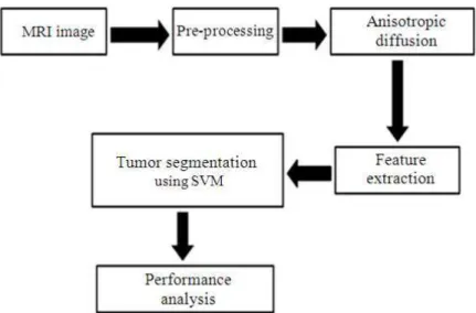 Fig. 1. Process flow of the proposed tumour segmentation method  In  this  study,  we  use  anisotropic  diffusion  filtering  to 