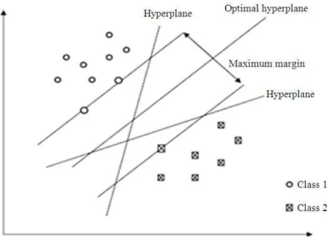 Fig. 5. SVM classification methodology  In  simple,  SVM  locates  the  hyper-plane  that  largely 