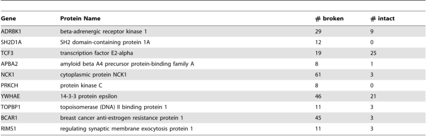 Table 2. The top ten most highly connected proteins with domain altering SNPs (DD.0.10).