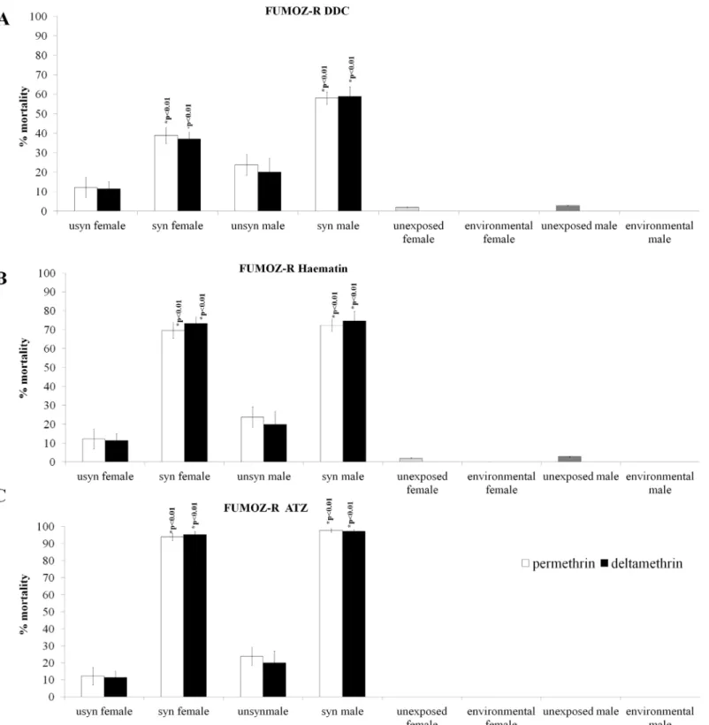 Fig 5. Synergism of oxidative stress enzymes and the subsequent effects on the insecticide resistance phenotype of FUMOZ R