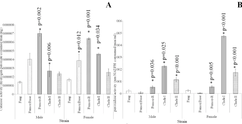 Fig 3. Comparative activities of oxidative stress enzymes (catalase and peroxidase) in wild and laboratory reared An