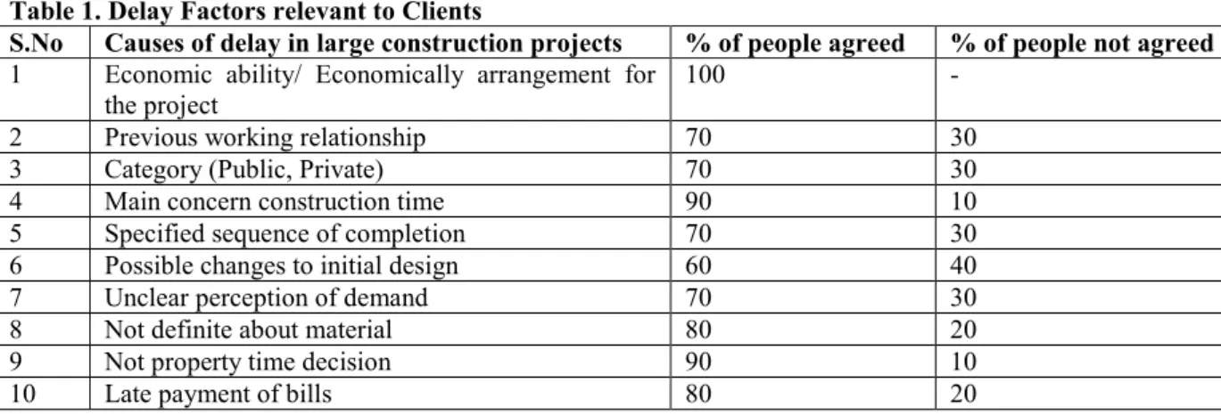 Table 1. Delay Factors relevant to Clients 