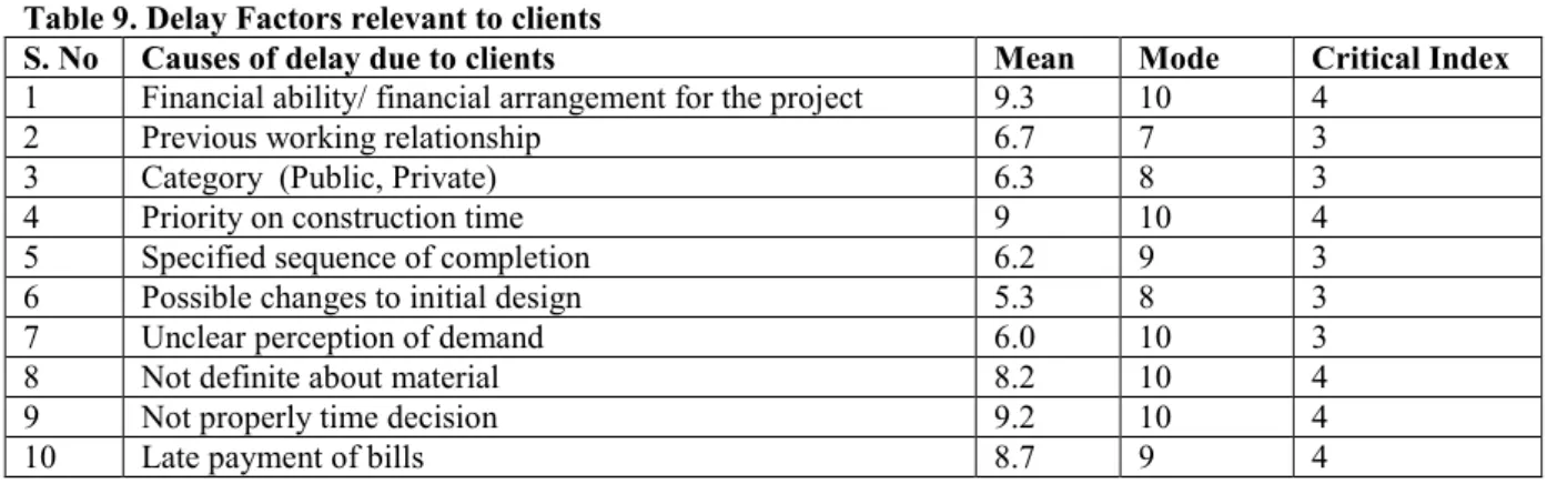 Table 9. Delay Factors relevant to clients 