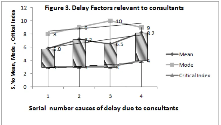 Table 11. Delay Factors relevant to contractors 