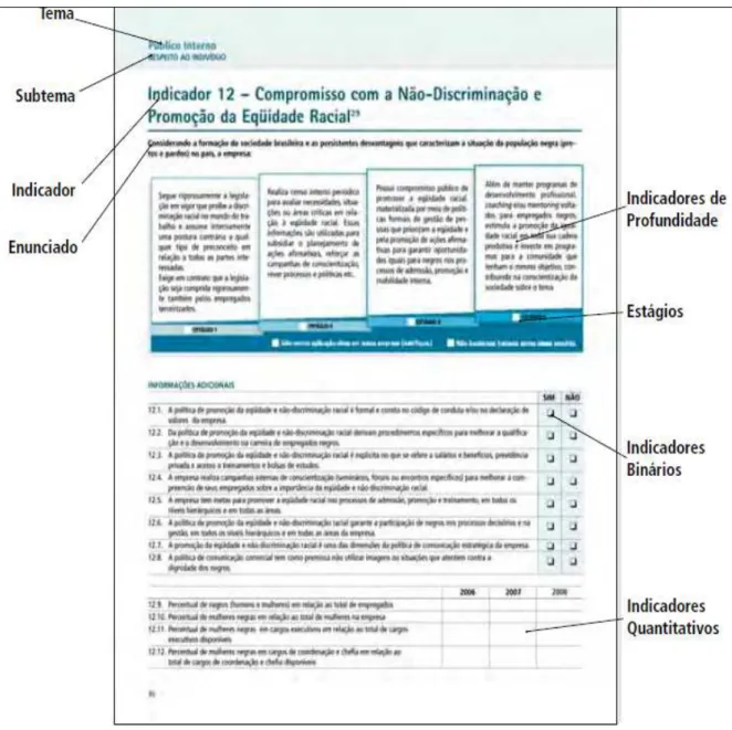 Figura 2 - Estrutura modelo questionário Indicadores Ethos  Fonte: Instituto Ethos