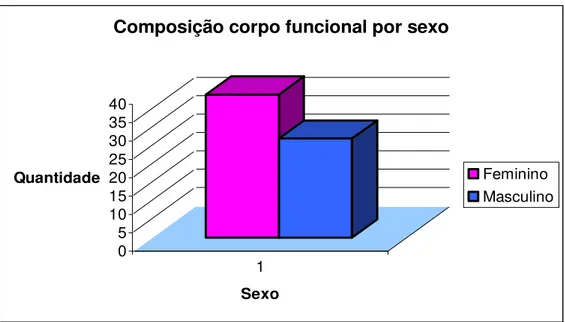 Gráfico 4-  Indicadores do Corpo Funcional – Quantidade Colaboradores por Sexo. 