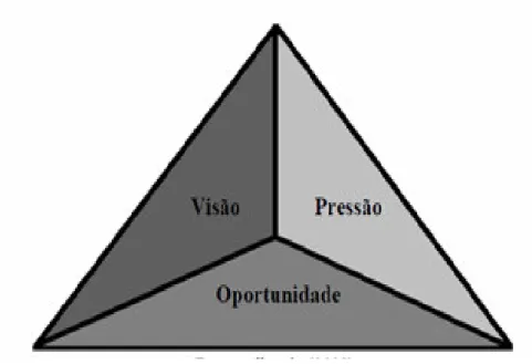 Figura 1: Triângulo das Fraudes 