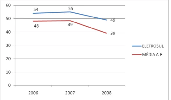 Figura 01: Comparação ELETROSUL x Média A-F na Dimensão Econômico-Financeira  Fonte: Dados da pesquisa (2010) 