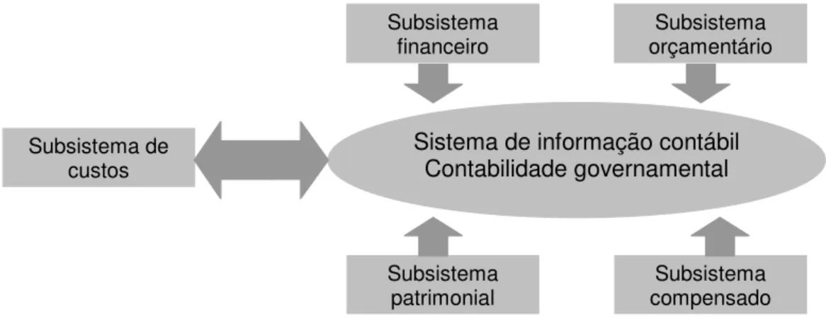 Figura 6 – Novo sistema público de informação contábil Fonte: Mauss e Souza (2008, p.21)