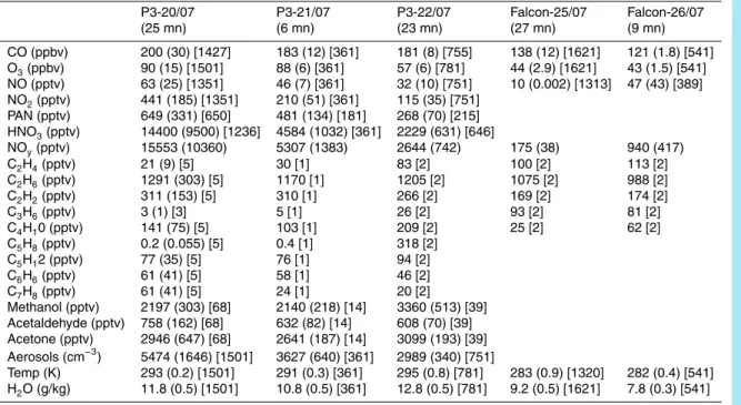 Table 1. Measurements taken during Lagrangian match windows as defined in Table 1 of Methven et al