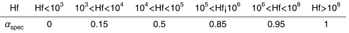 Table 2. α spec values as a function of effective Henry’s Law coefficient.