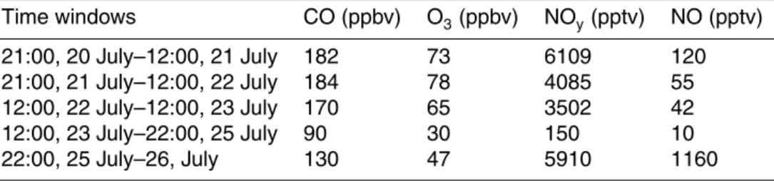 Table 3. Measured concentrations in the vicinity of the Lagrangian plume used as background concentrations for the mixing simulations.