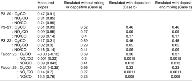 Table 4. Measured and simulated O 3 /CO correlation slopes with and without mixing and depo- depo-sition