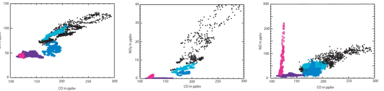 Fig. 2. Measured O 3 and reactive nitrogen concentrations (NO,NO y ) versus measured CO in the 5 Lagrangian match samplings