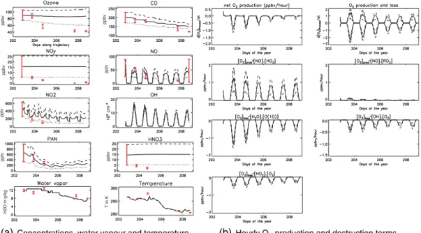 Fig. 4. Temporal evolution of (a) simulated concentrations, and (b) simulated O 3 production and destruction rates, initialised with mean (continuous lines), mean –std (dotted line) and mean +std (dashed lines) concentrations taken from the P3 measurements