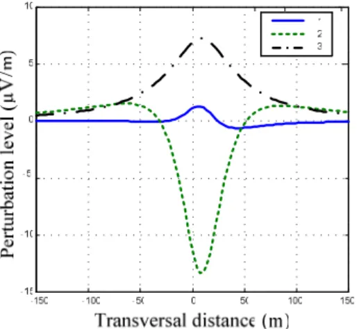 Fig. 4 represents the modal fields of phase 1 of the first tern. 